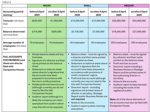 Company accounts size thresholds including new 6 April 2025 thresholds