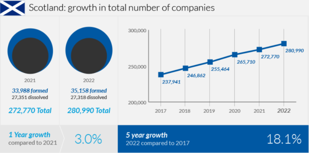 Company formation in Scotland in 2022
