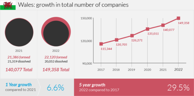 Company formation in Wales in 2022