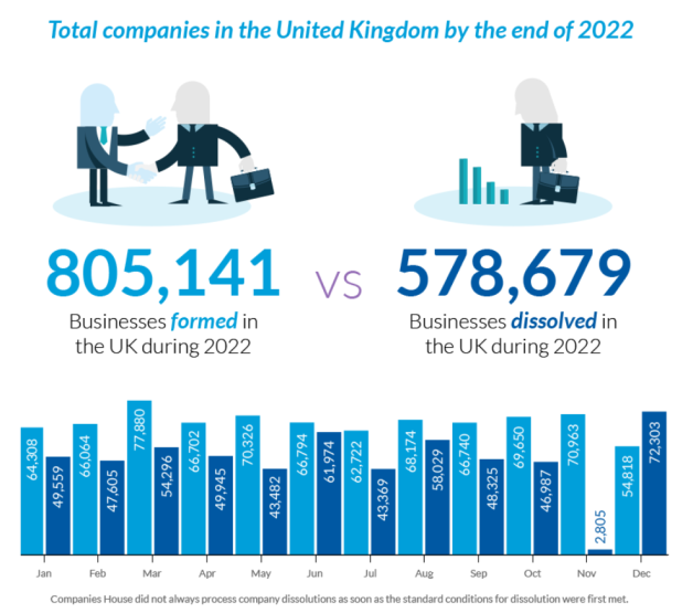 Company formations and dissolutions in 2022
