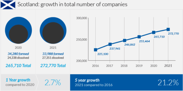 Company formations in Scotland