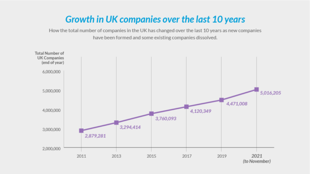 Growth in the number of companies in the UK over 10 years