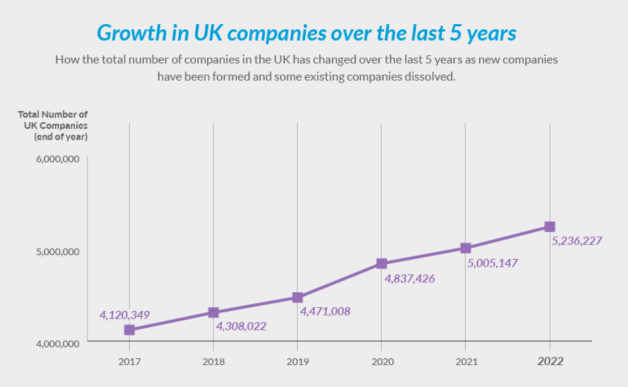 Growth in company population year on year