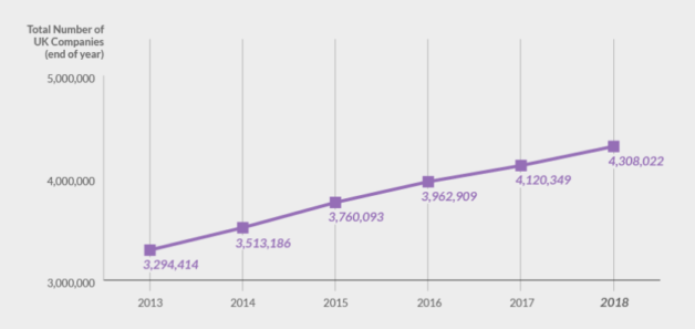 Growth in number of companies across UK 2013-2018