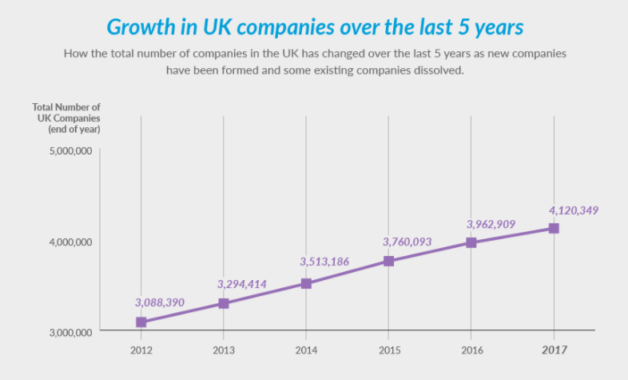 Growth in UK company numbers over 5 years