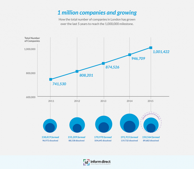 Inform-Direct---1m-companies-London-Graph-211015