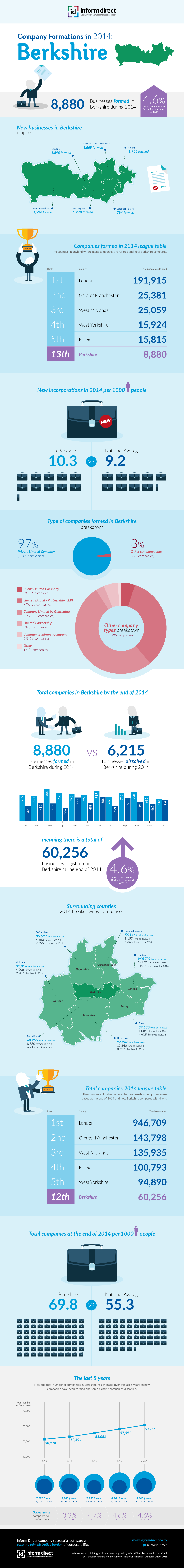 Inform Direct - Company Formations in Berkshire 2014 Infographic
