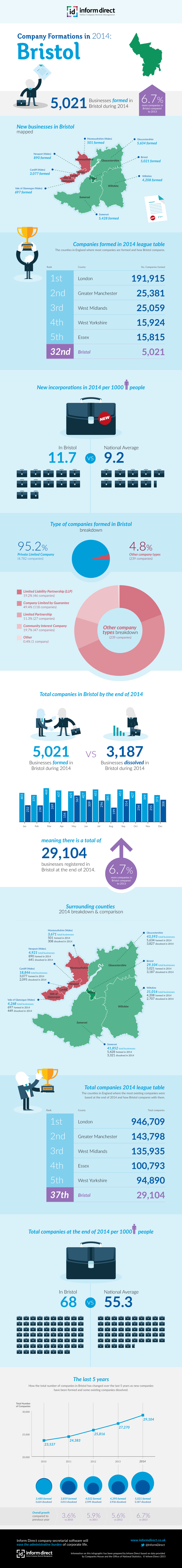 Inform Direct - Company Formations in Bristol 2014 Infographic