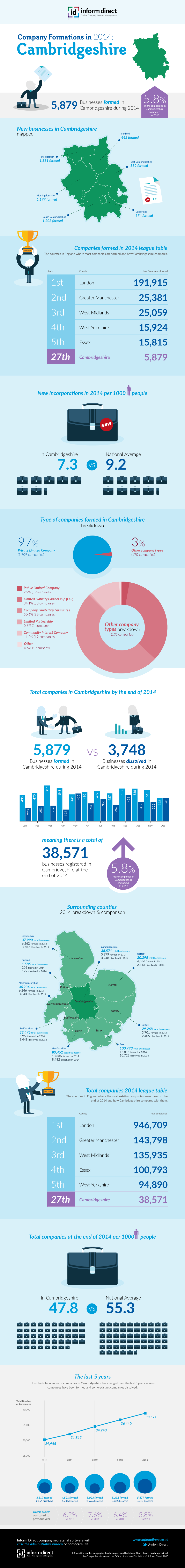 Inform Direct - Company Formations in Cambridgeshire 2014 Infographic