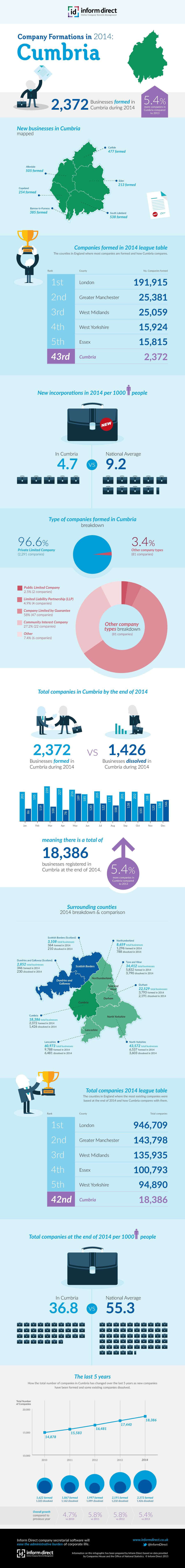 Inform Direct - Company Formations in Cumbria 2014 Infographic