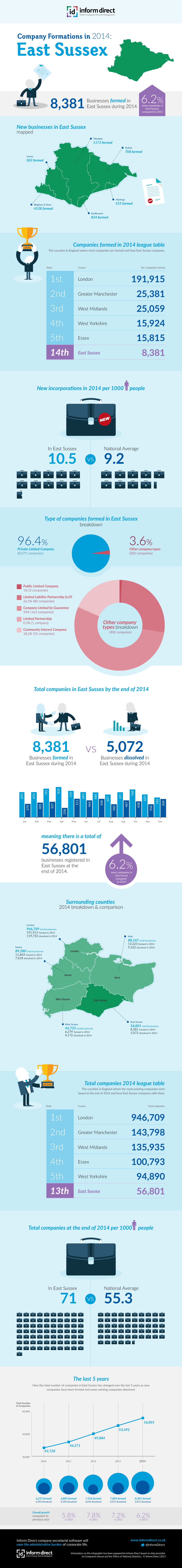 Inform Direct - Company Formations in East Sussex 2014 Infographic