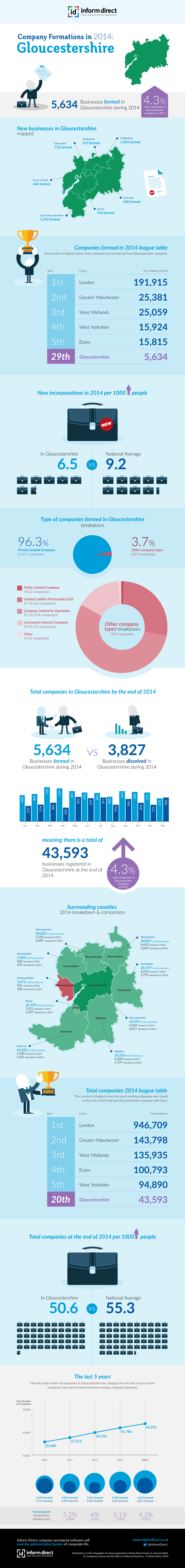 Inform Direct - Company Formations in Gloucestershire 2014 Infographic
