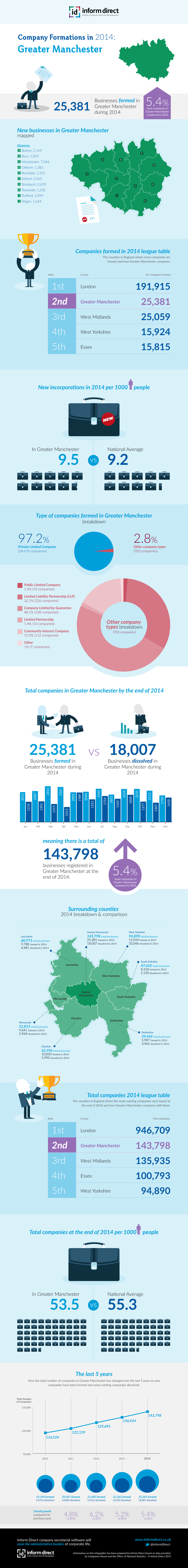 Inform Direct - Company Formations in Greater Manchester 2014 Infographic