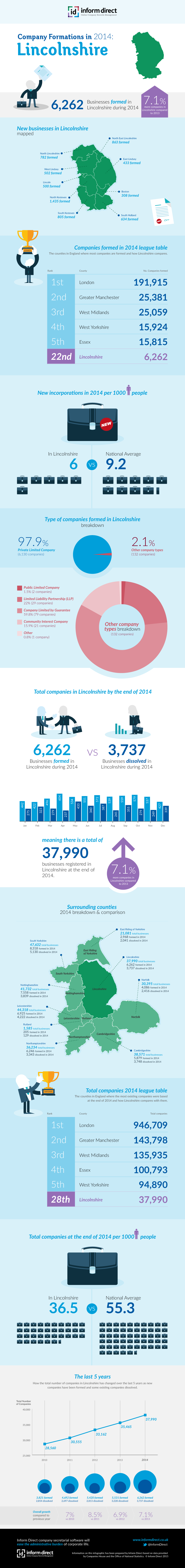 Inform Direct - Company Formations in Lincolnshire 2014 Infographic