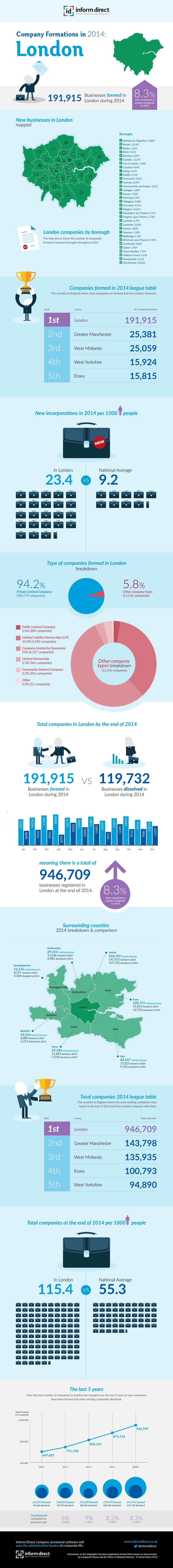 Inform Direct - Company Formations in London 2014 Infographic