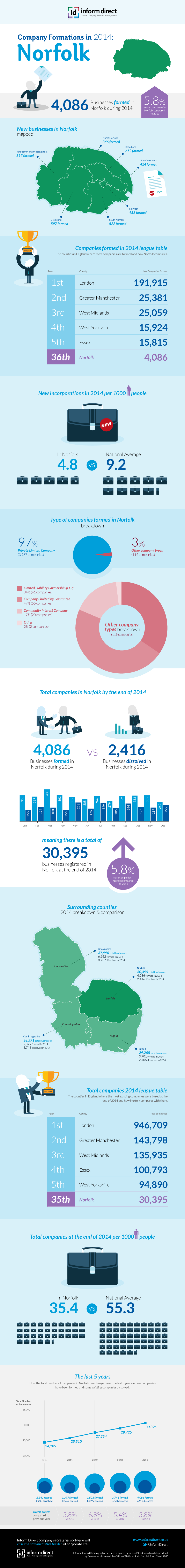 Inform Direct - Company Formations in Norfolk 2014 Infographic