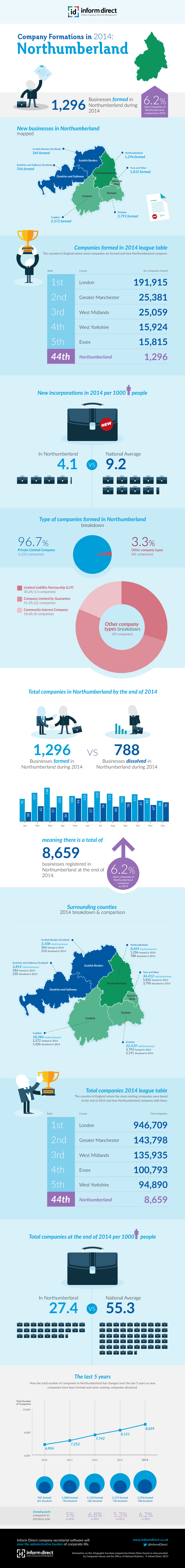 Inform Direct - Company Formations in Northumberland 2014 Infographic