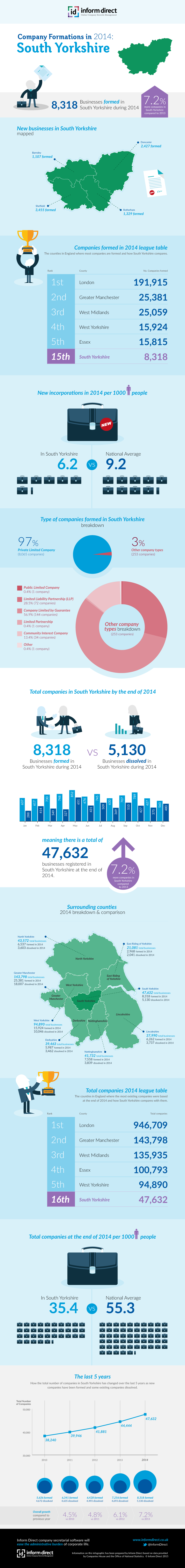 Inform Direct - Company Formations in South Yorkshire 2014 Infographic