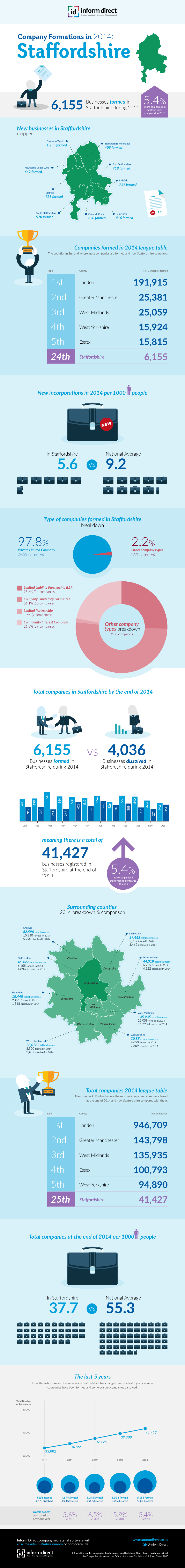 Inform Direct - Company Formations in Staffordshire 2014 Infographic