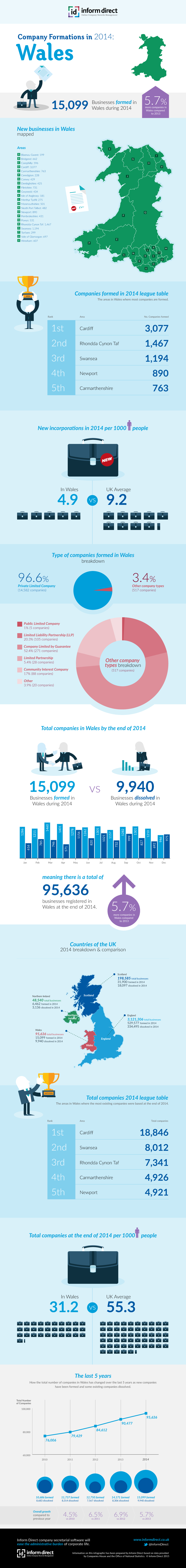 Inform Direct - Company Formations in Wales 2014 Infographic