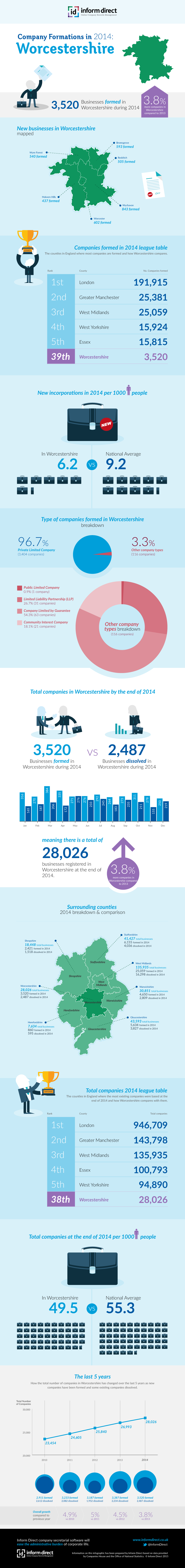 Inform Direct - Company Formations in Worcestershire 2014 Infographic