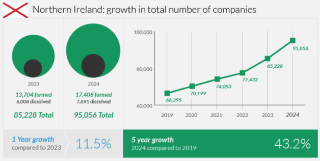 Company formation in Northern Ireland