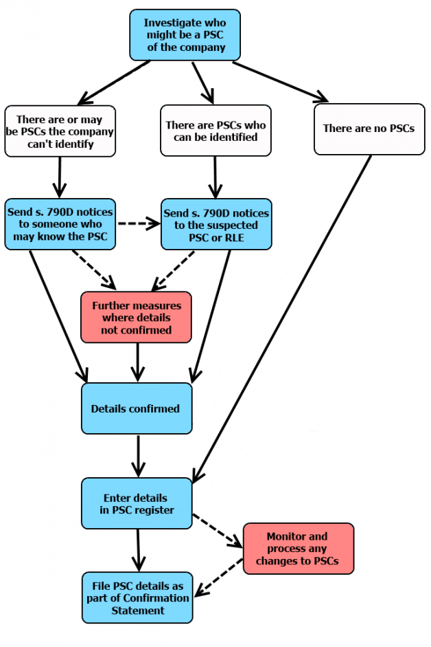 PSC process for company