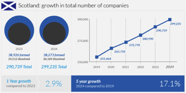 Company formation in Scotland