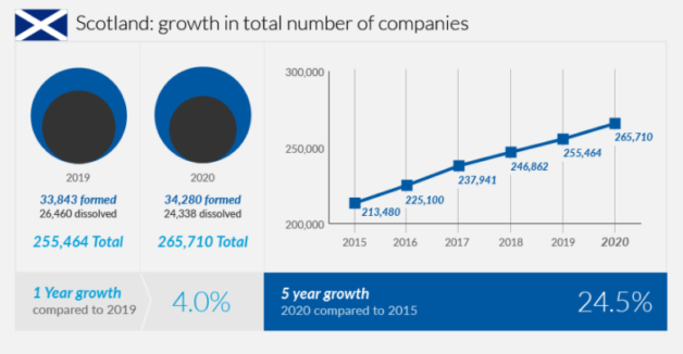 Scotland - growth in company numbers