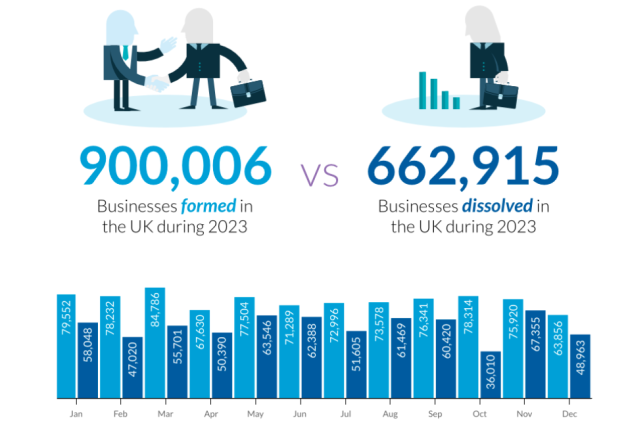 Company dissolutions in the UK