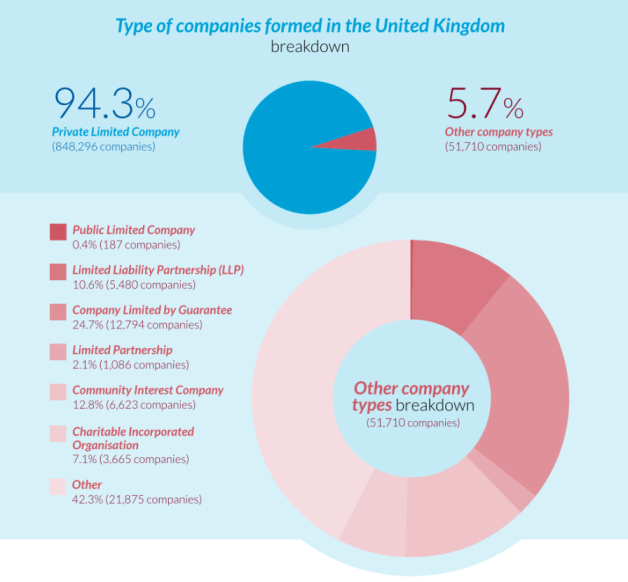 Types of company in the UK 2024