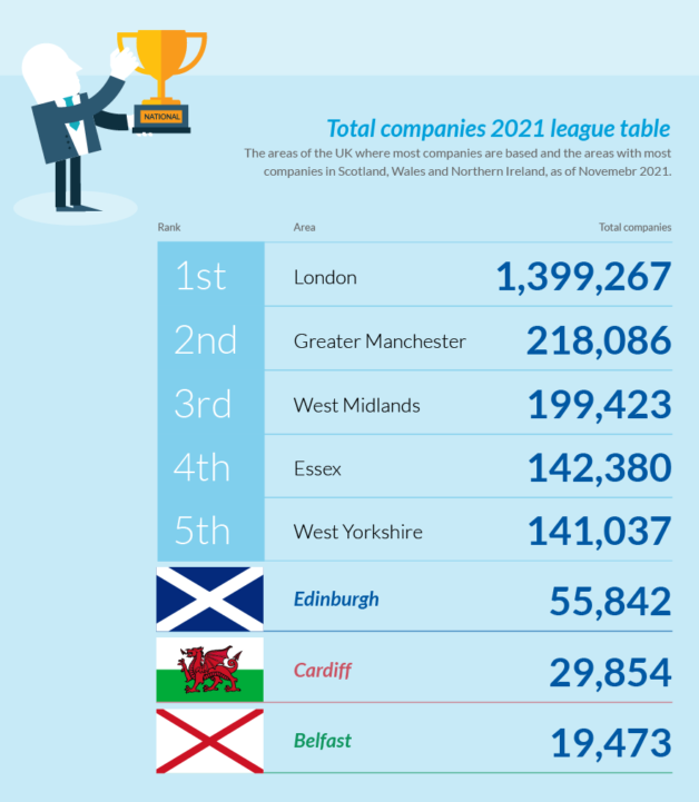 Companies in the UK by major counties / regions