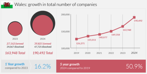 Company formation in Wales